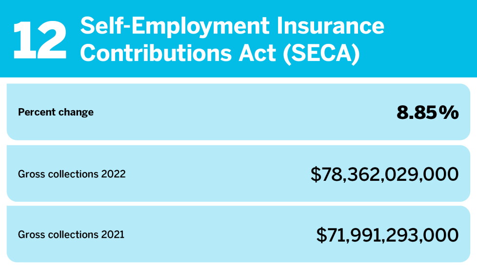 Accounting Today_changes in gross collections_Self-Employment Insurance Contributions Act (SECA)_12.jpg