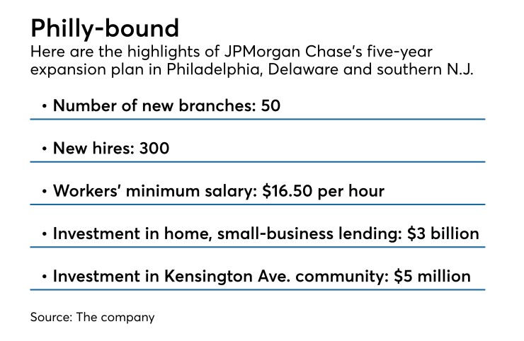 Highlights of JPMorgan Chase expansion into Philadelphia