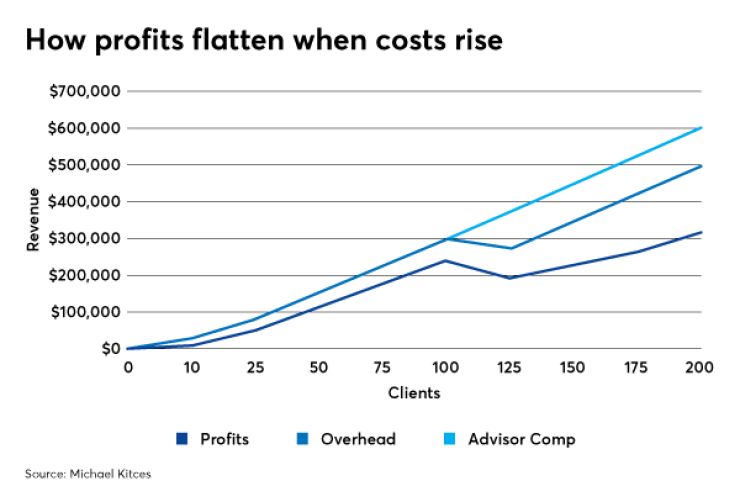 Cost of 100 client michael kitces IAG