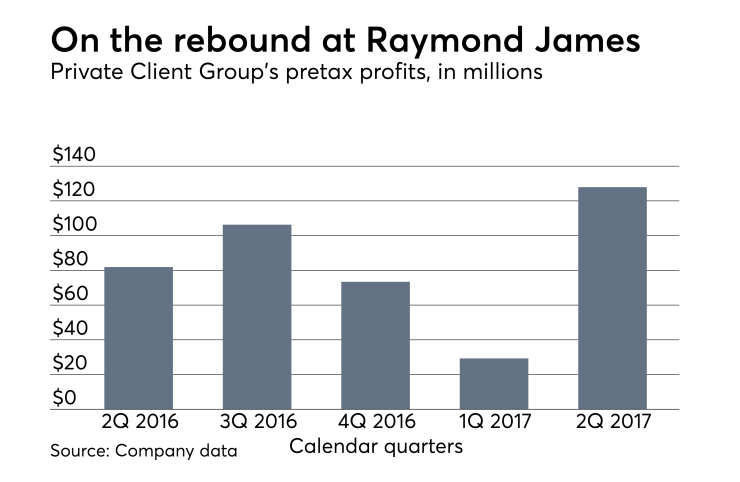 Raymond James second quarter earnings 2017