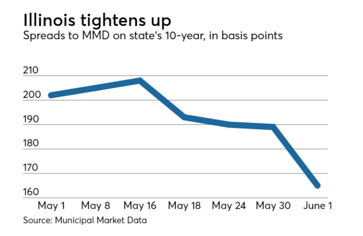 Illinois bond spreads tightened