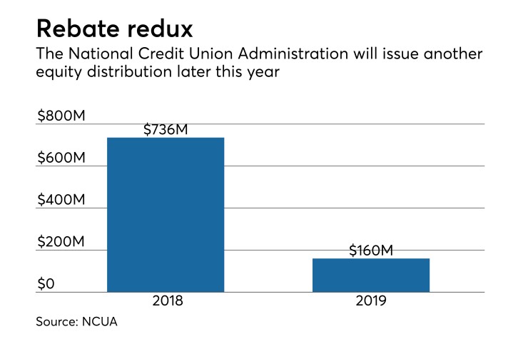 CUJ 030719 - NCUA equity distribution 2019.jpeg