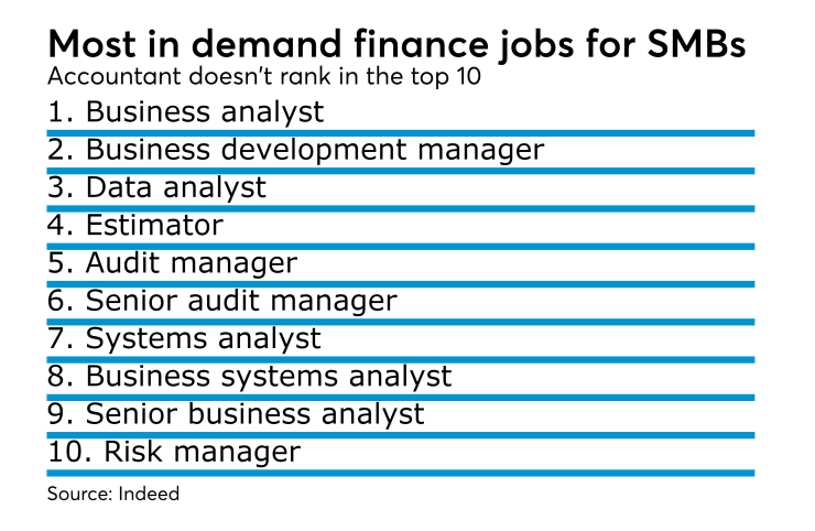 Most in demand finance jobs for SMBs