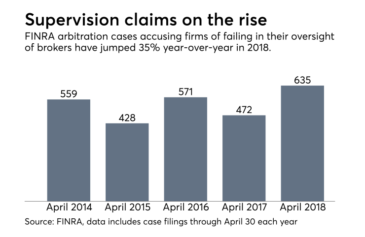 FINRA arbitration claims on supervision