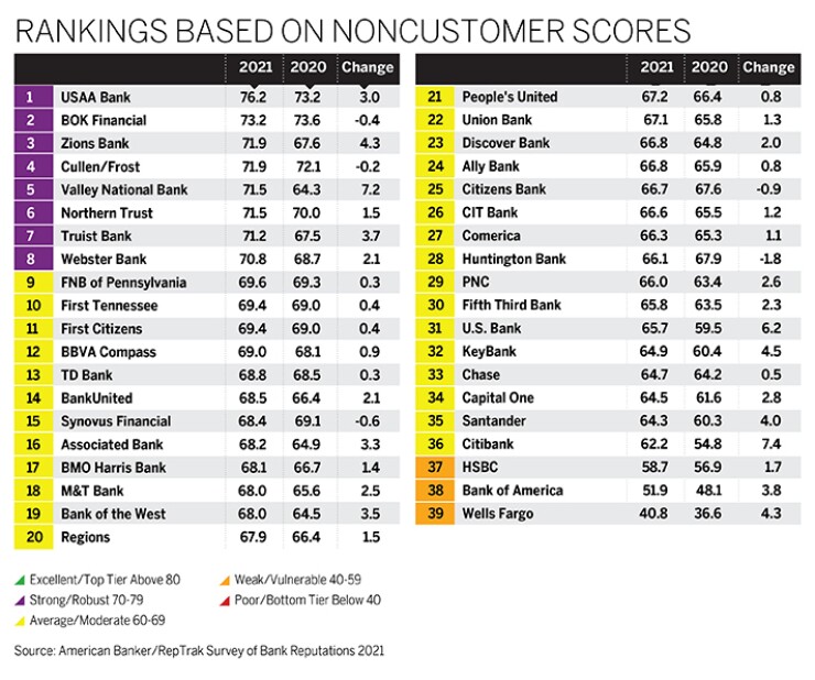 Reputation Rankings 2021 Non Customer Scores
