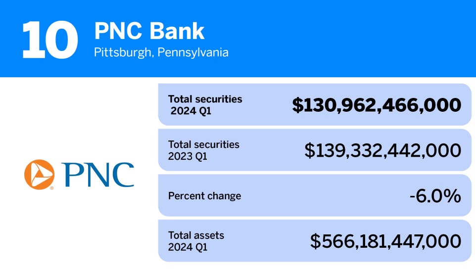 American Banker_20 banks and thrifts with the largest portfolios of total securities__10.jpg