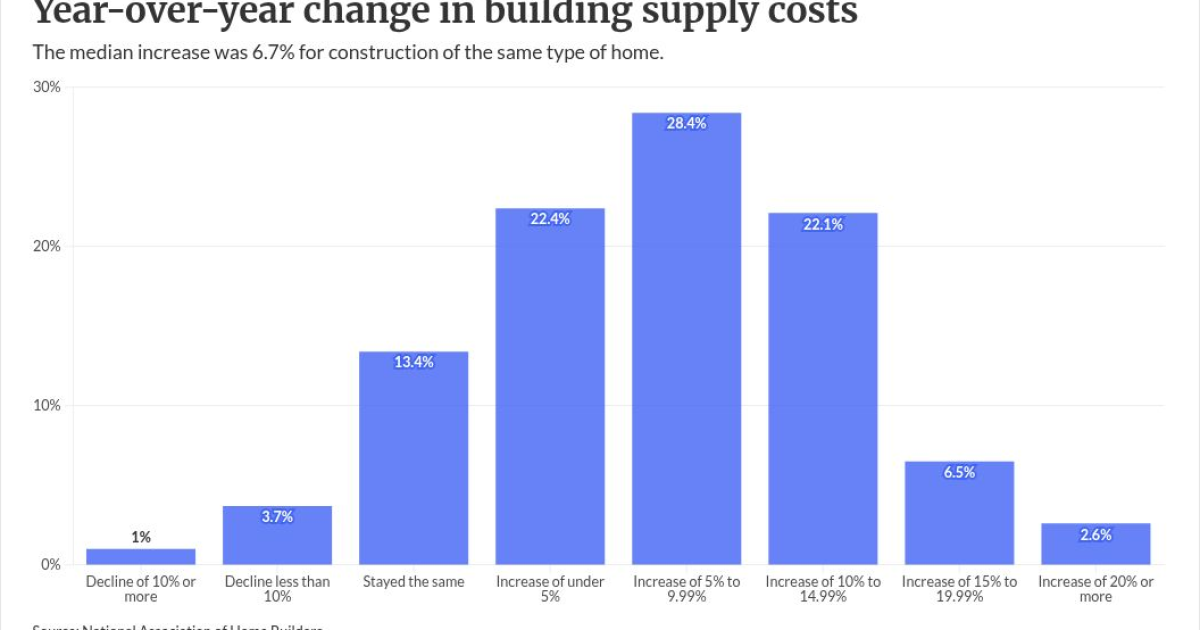 Small builders' rising costs pressure future home prices