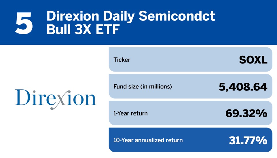 Top 10 Highest-Performing Index Funds, by 10-Year Annualized Returns5.jpg