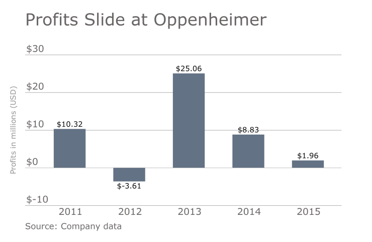 Oppenheimer profits slide