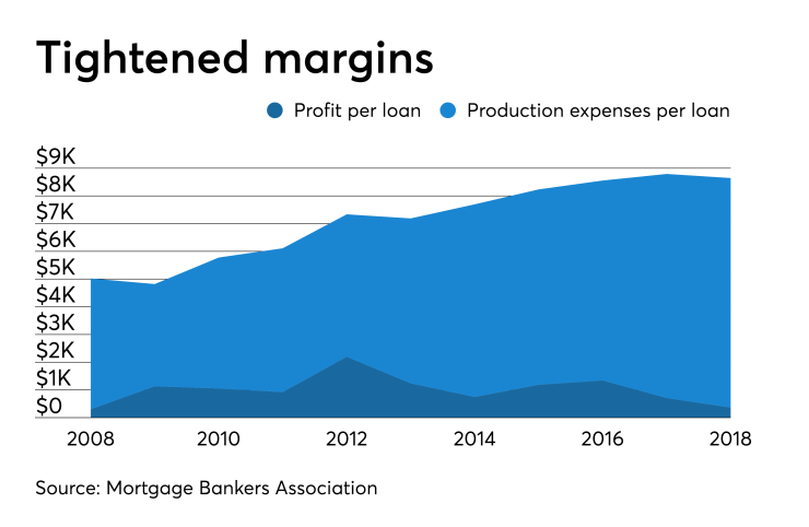 Profit margins