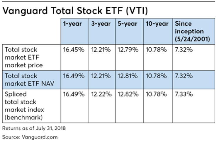 Best Fidelity ETFs