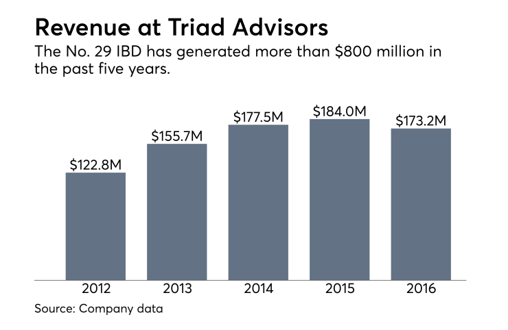 Revenue at Triad Advisors