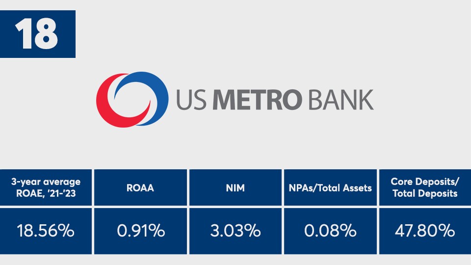 American_Banker_Top_Banks_2023_US_Metro_Bancorp_Ranked_Number_Eighteen.jpg