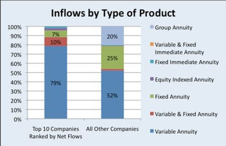 inflows