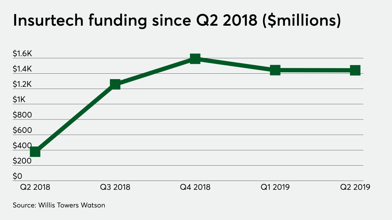 di-insurtech-funding-q219-081019.png