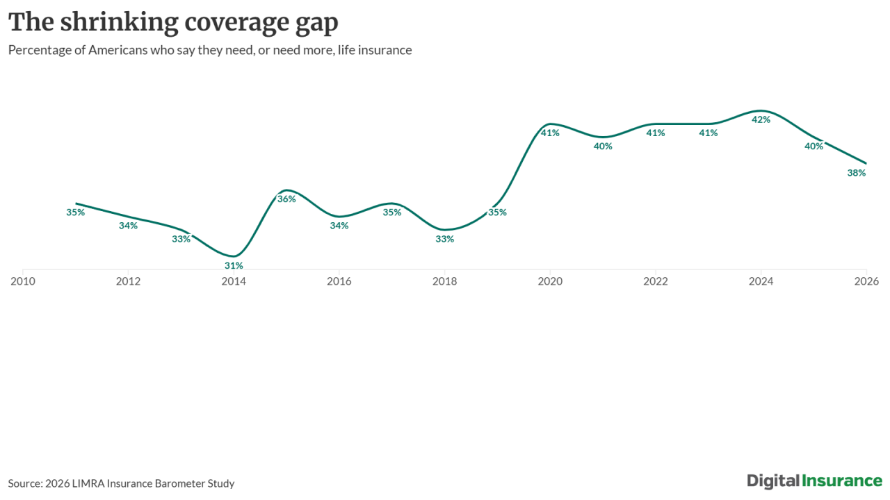 Line graph of the shrinking coverage gap in life insurance from LIMRA research