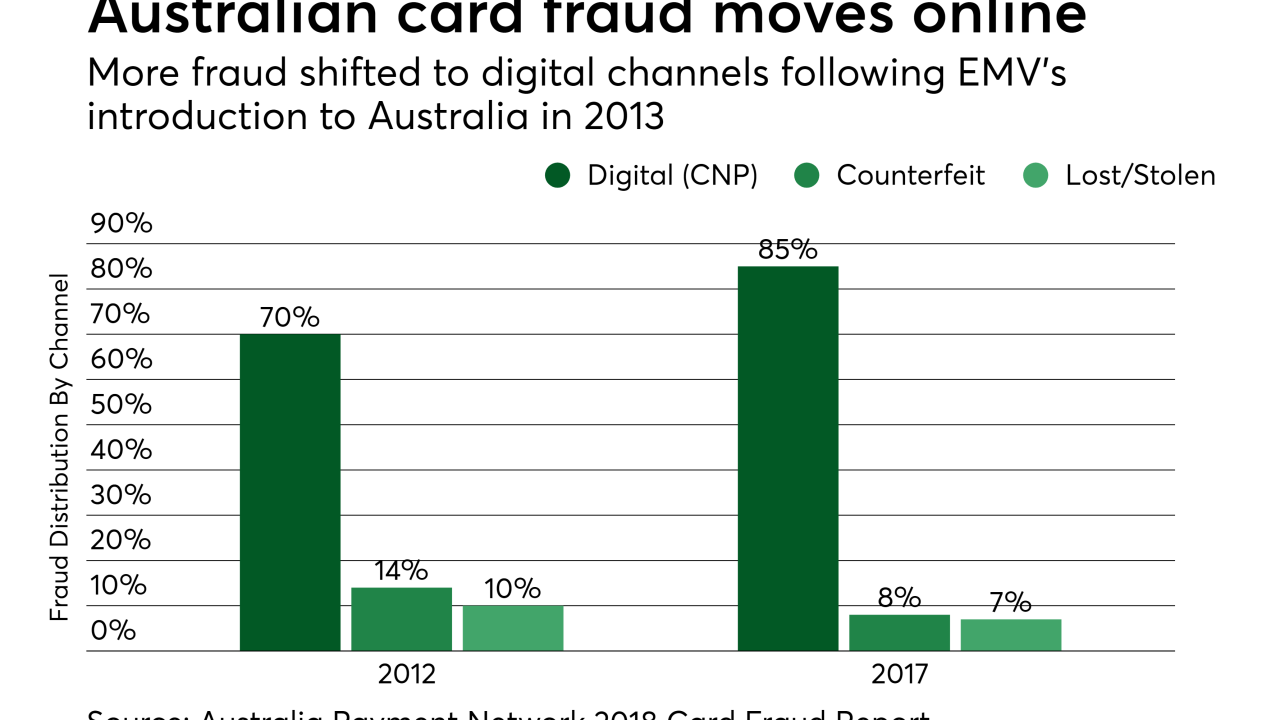 Chart: Australian card fraud moves online
