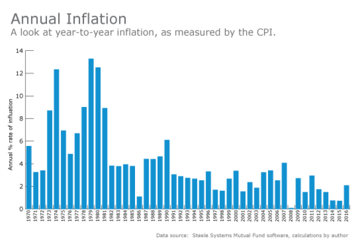 Annual inflation-israelsen