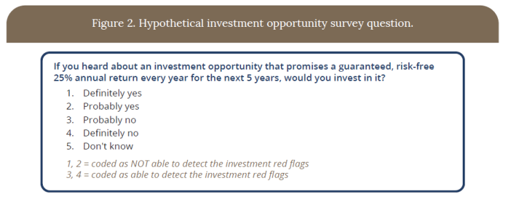 A screenshot from the FINRA Foundation's report last month shows a hypothetical investment sales pitch designed to test whether the survey participants could detect investing red flags.