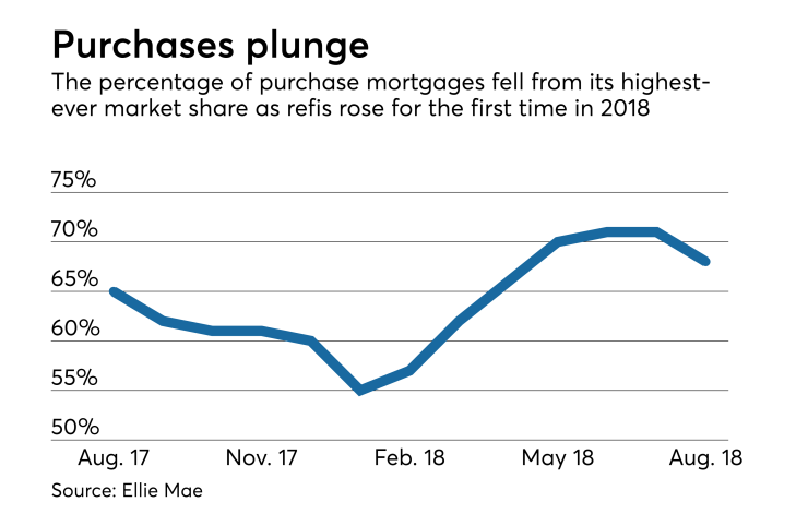 Mortgage purchases