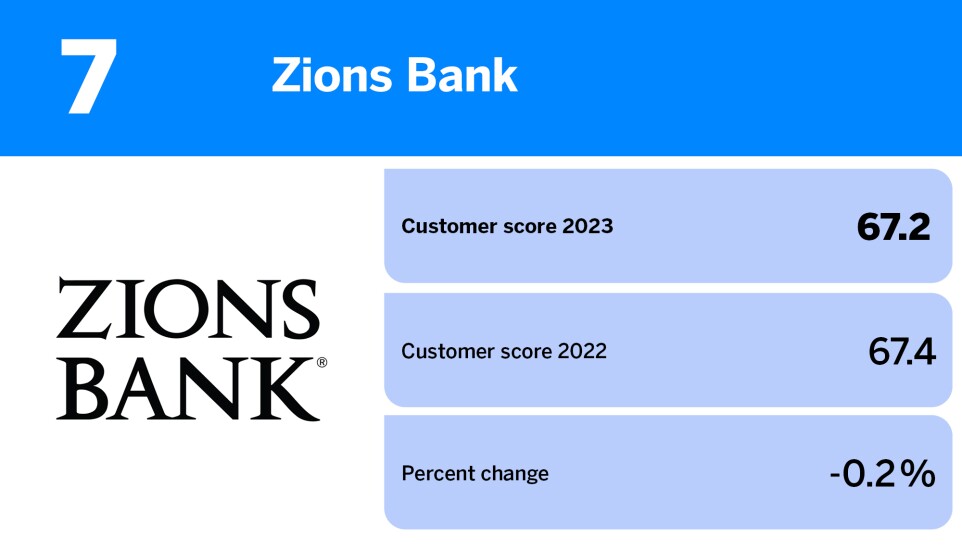 American Banker_banks with the best reputation among noncustomers_Zions Bank_7.jpg