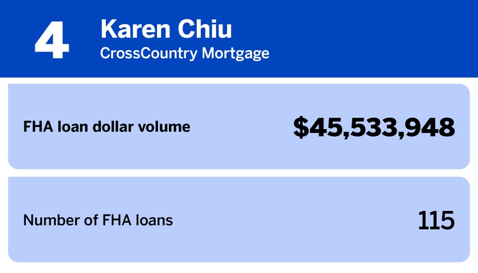 National Mortgage News_20 producers with the largest FHA loan volume_Karen Chiu_4.jpg