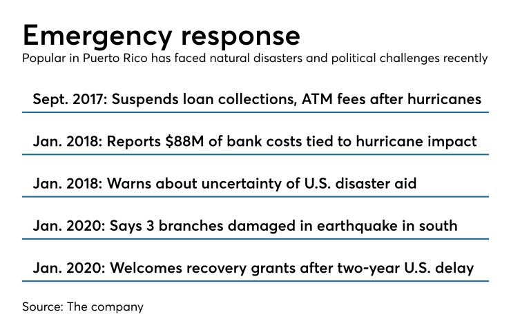 Popular Inc. response to natural disasters in Puerto Rico