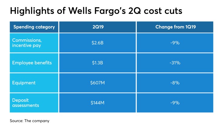 Costs cuts at Wells Fargo in second quarter 2019; key items in noninterest expense in 2Q19