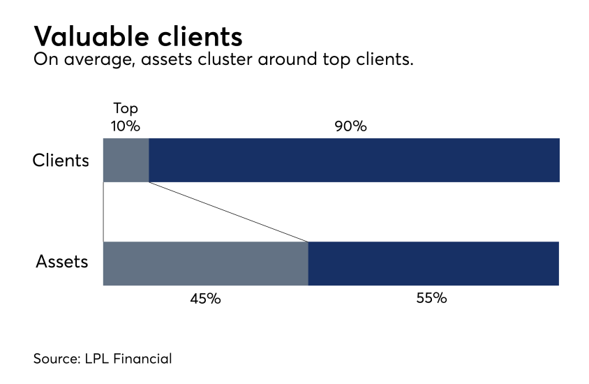 Valuation - top clients LPL 0717.png