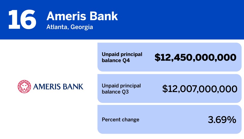 20 banks with the most subservicing in Q4_Ameris Bank_16.jpg