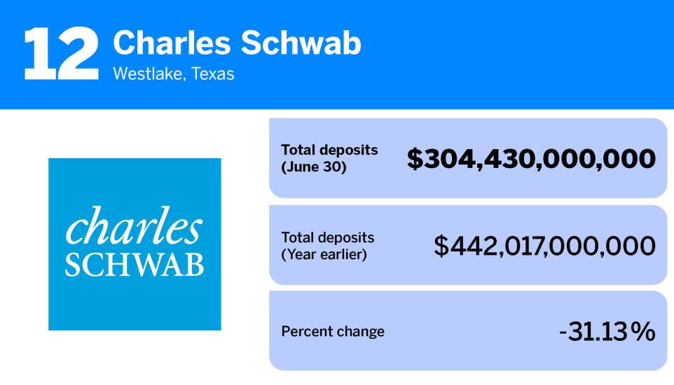 American Banker_20 banks and thrifts with the most deposits_Charles Schwab_12.jpg