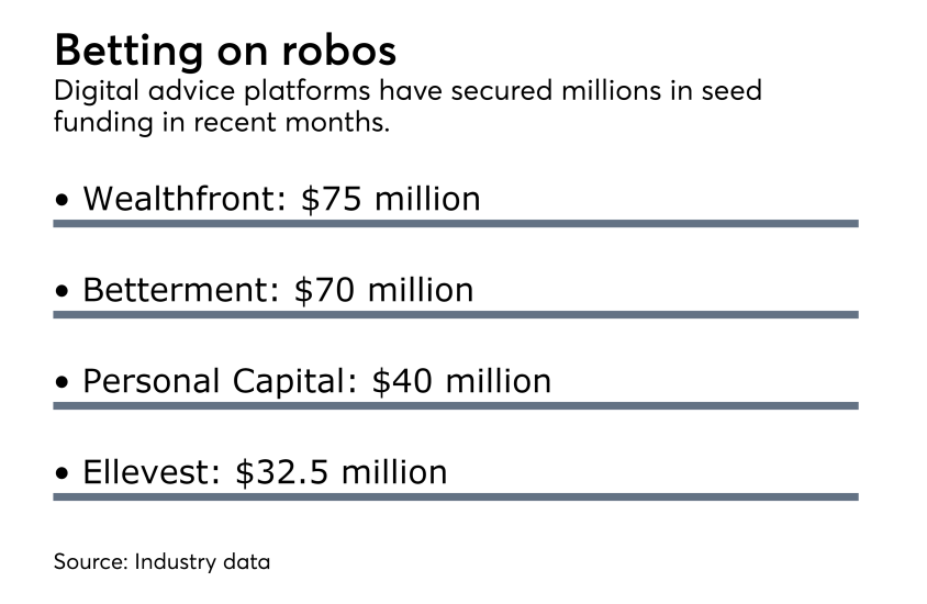 robo funding digital advice M&A
