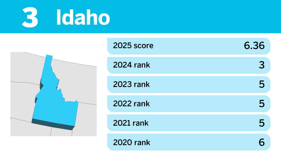Property Tax State Ranking 10 states with the most and least competitive property taxes in 2025 ...