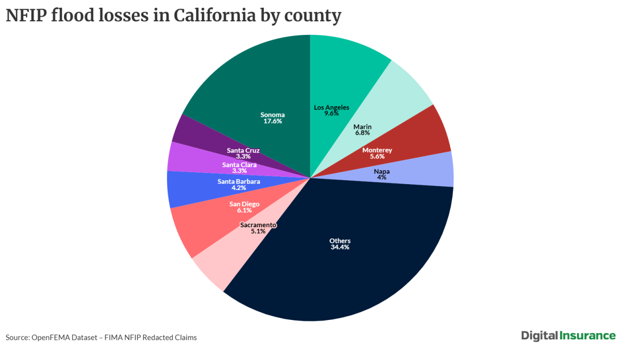 Pie chart of NFIP flood losses in California by county.