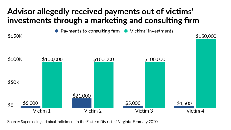 Advisor allegedly received payments out of victims' investments through a marketing and consulting firm