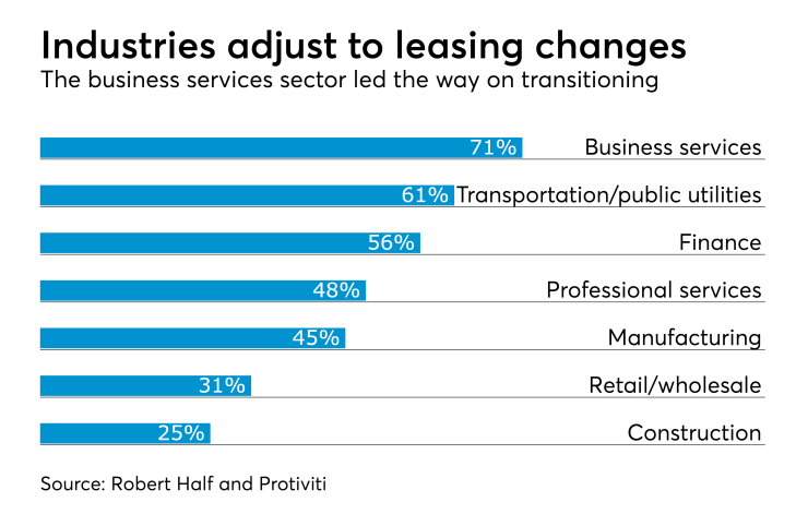 Lease accounting standard transition by industry