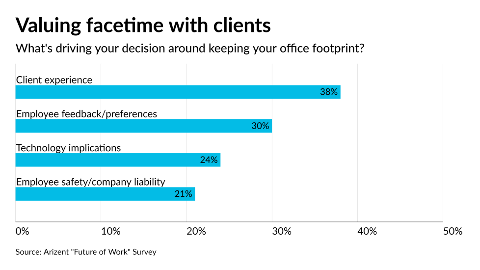 AT-063021-FoW- Need office for client experience GRAPH