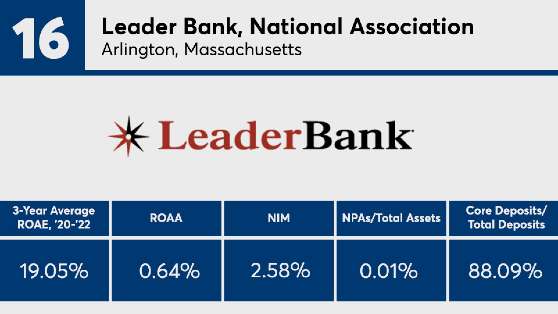 Bank Top Performance The 20 top-performing banks with $2B to $10B in assets | American Banker