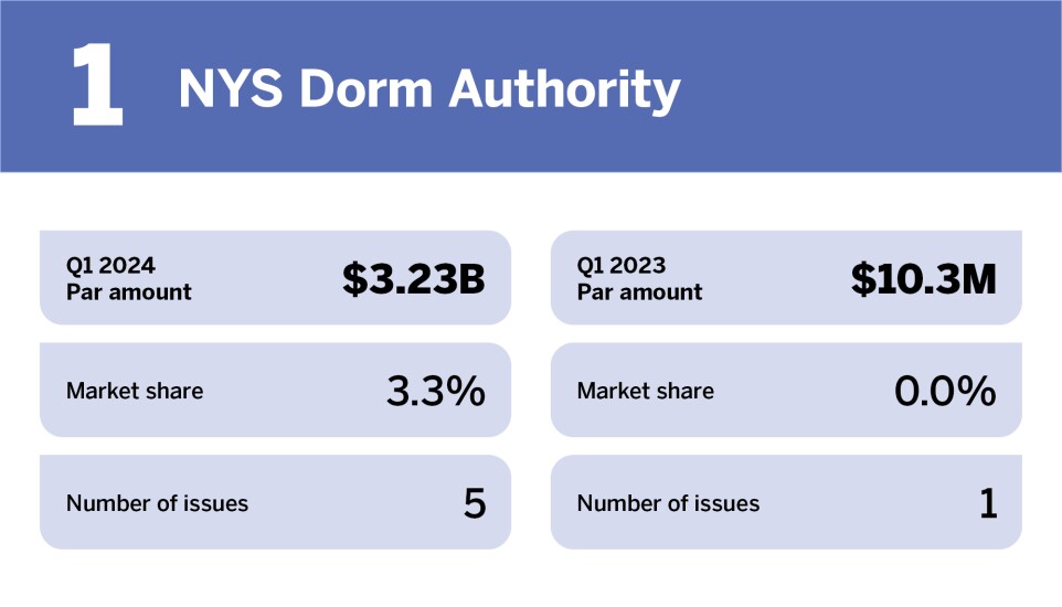 Chart of top issuers in Q1 2024 where NYS Dorm Authority is ranked 1st with a Par amount of $3.23 billion.
