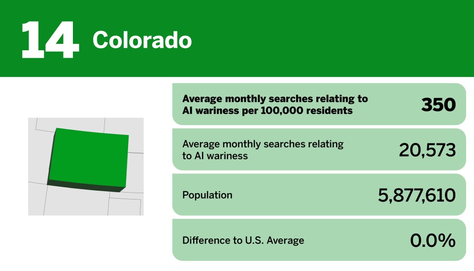 20 states most wary about AI_Colorado_14.jpg