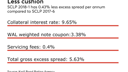 Social Finance first consumer loan securitization of 2018 benefits from less excess spread