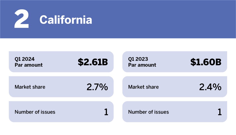 Chart of top issuers in Q1 2024 where California is ranked 2nd with a Par amount of $2.61 billion.