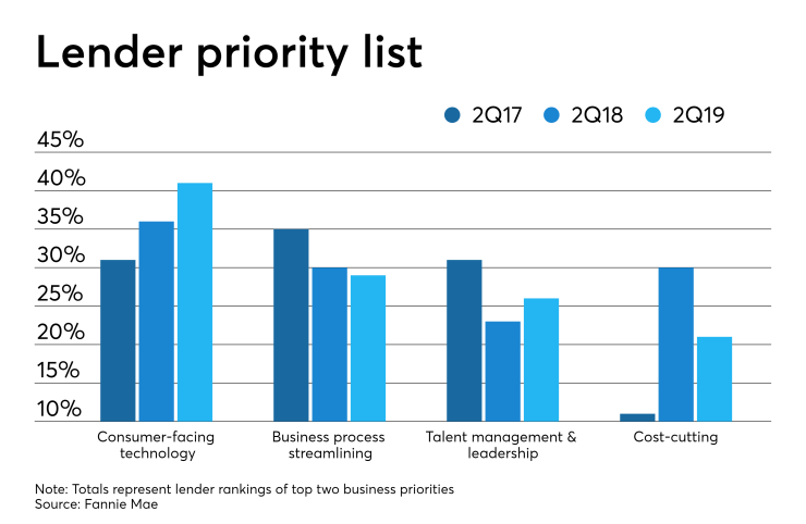 Lender priority list