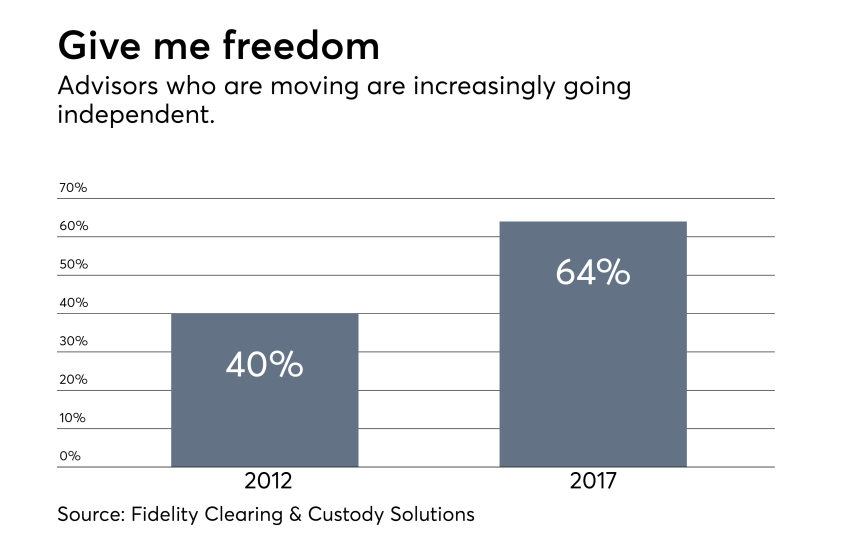 Advisors moving going independent '12 - '17 0418.png