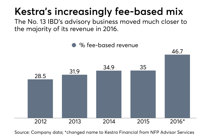 Kestra fee-based revenue