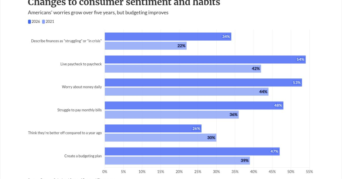 A majority of Americans admit to growing financial stress