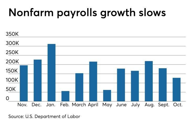 Nonfarm payrolls