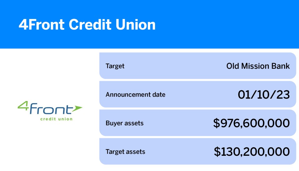 American Banker_15 credit union acquisitions since 2023_4Front Credit Union_15.jpg