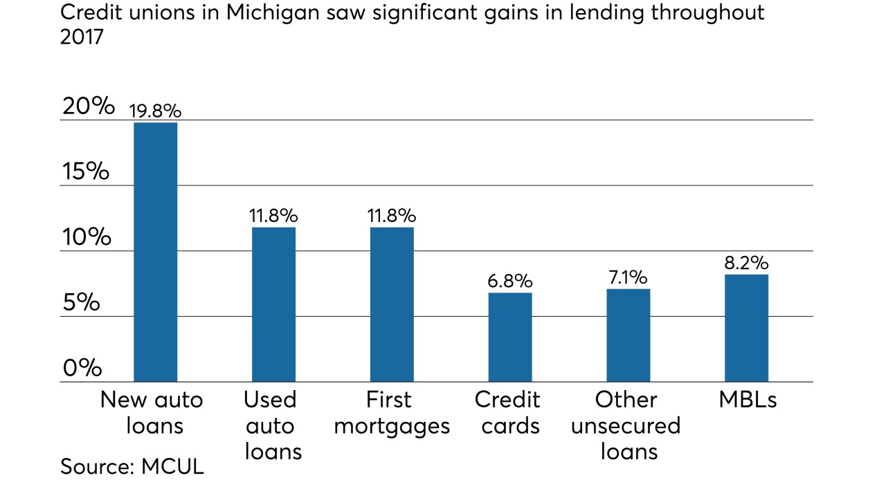 Michigan CU growth stats Q4 2017 - CUJ 032818