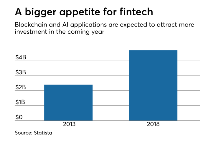 Fintech funding figures for 2013 and 2018